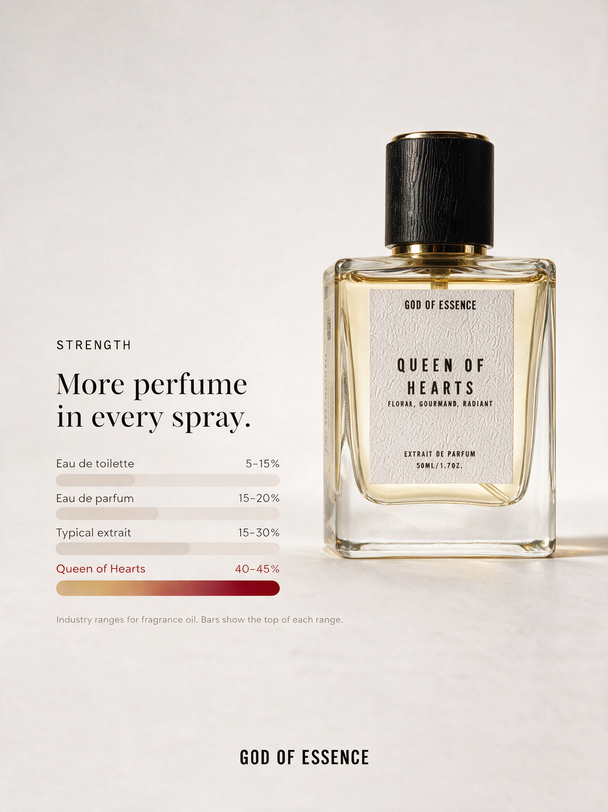 God of Essence Queen of Hearts floral jasmine perfume bottle on a light beige background with informational text about fragrance strength.